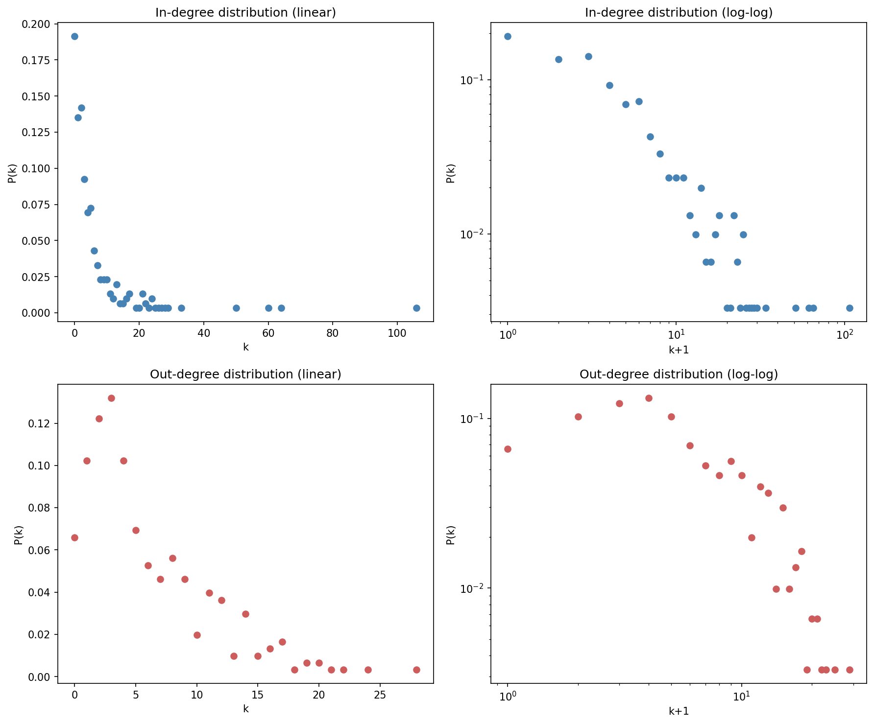 In-degree and out-degree distributions of the Marvel Wikipedia link network, shown as P(k) vs k+1 on linear and log-log axes.