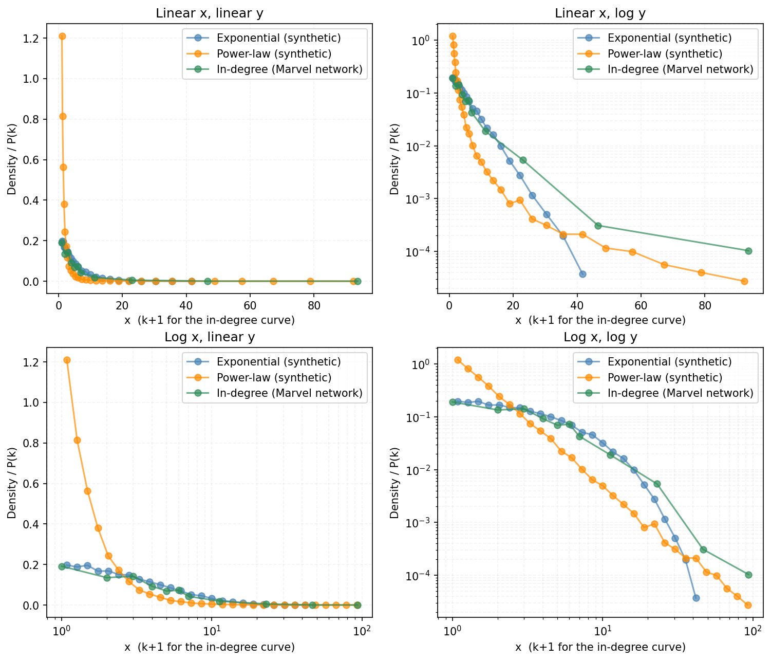 Comparison of the real in-degree distribution against synthetic exponential and power-law samples on linear and log-log axes.